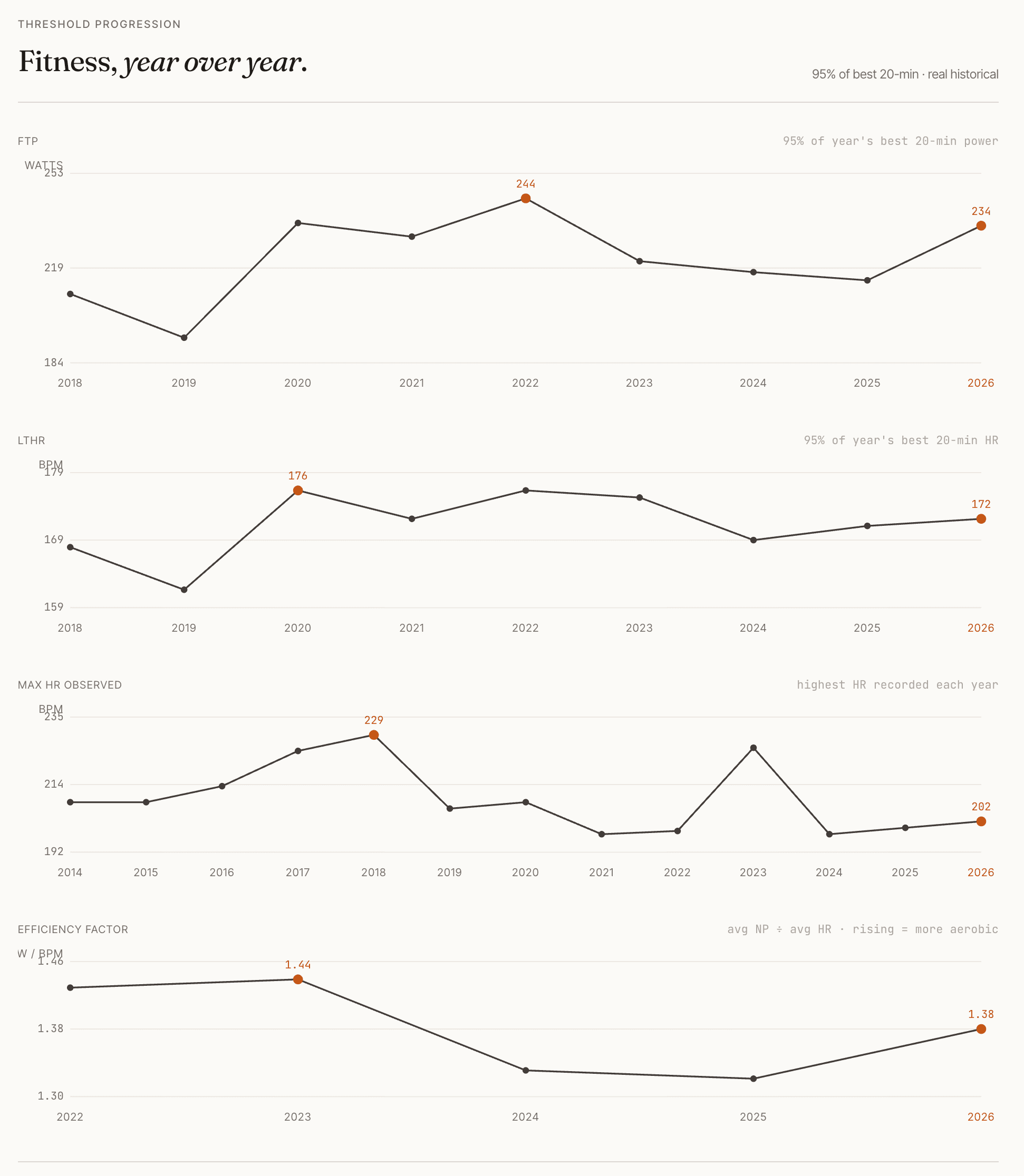 Screenshot of the year-over-year fitness view tracking heart rate over power trends