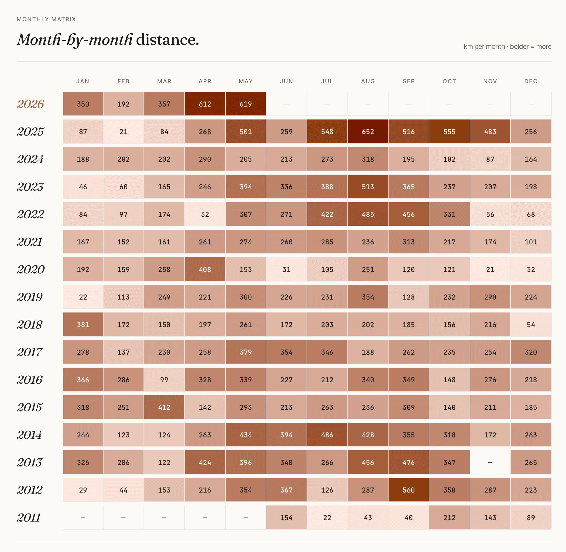 Screenshot of the year-over-year monthly distance breakdown
