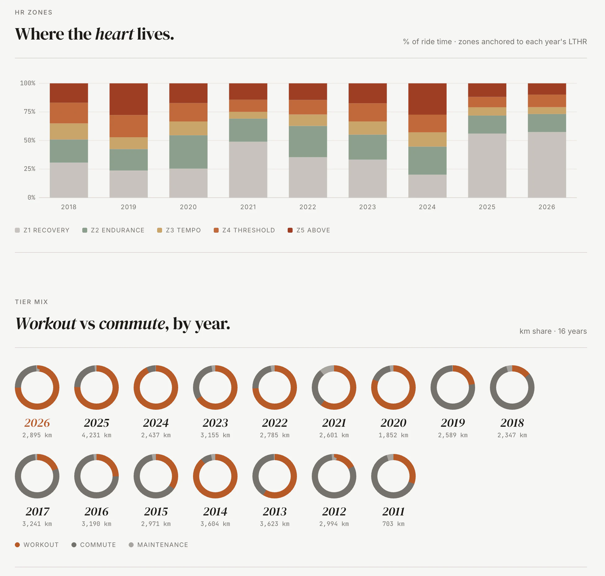 Screenshot of the tracker's year-over-year view: heart rate zones by year above a workout-versus-commute breakdown