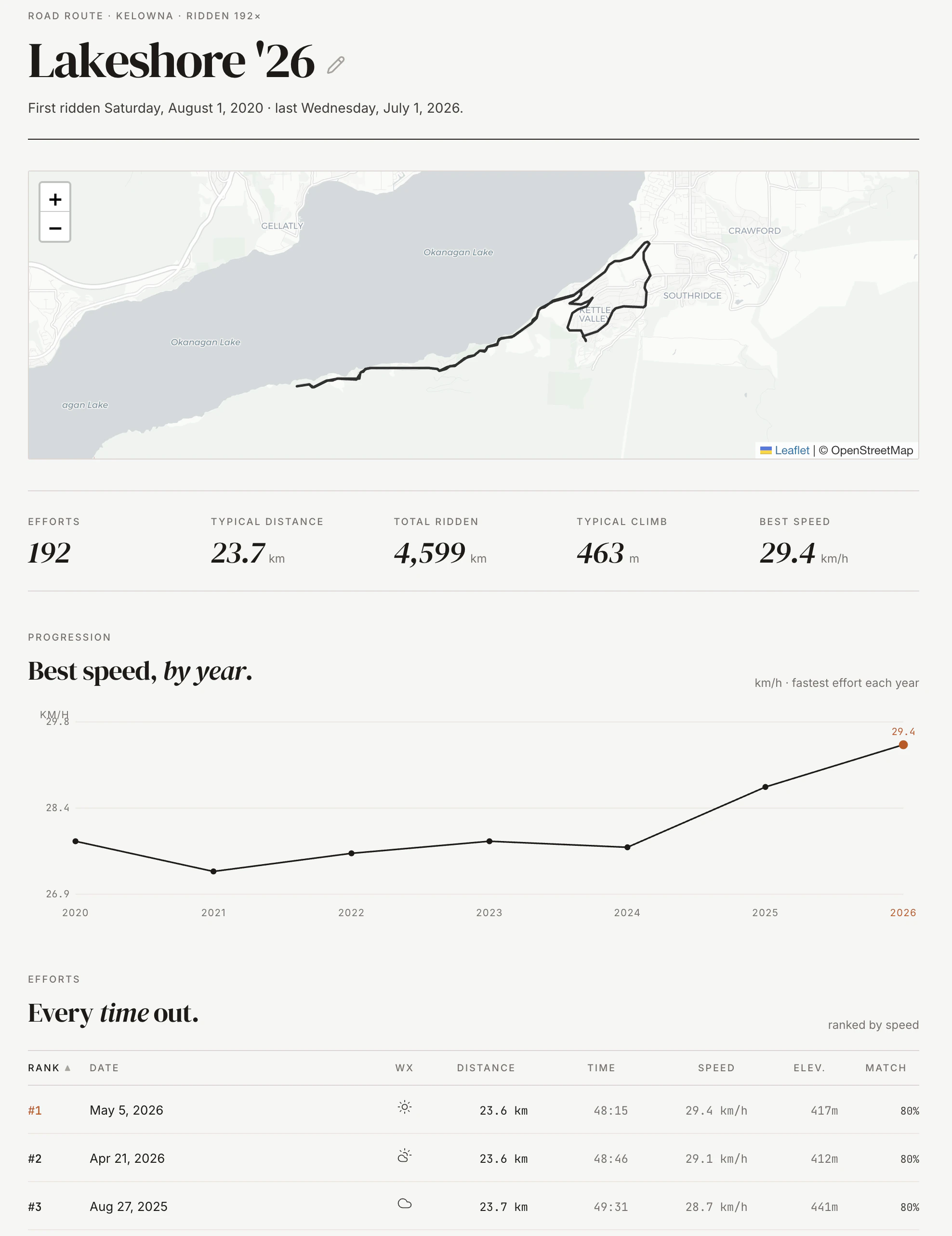 Screenshot of the Lakeshore route page: a map of the loop, lifetime totals and every effort ranked by speed