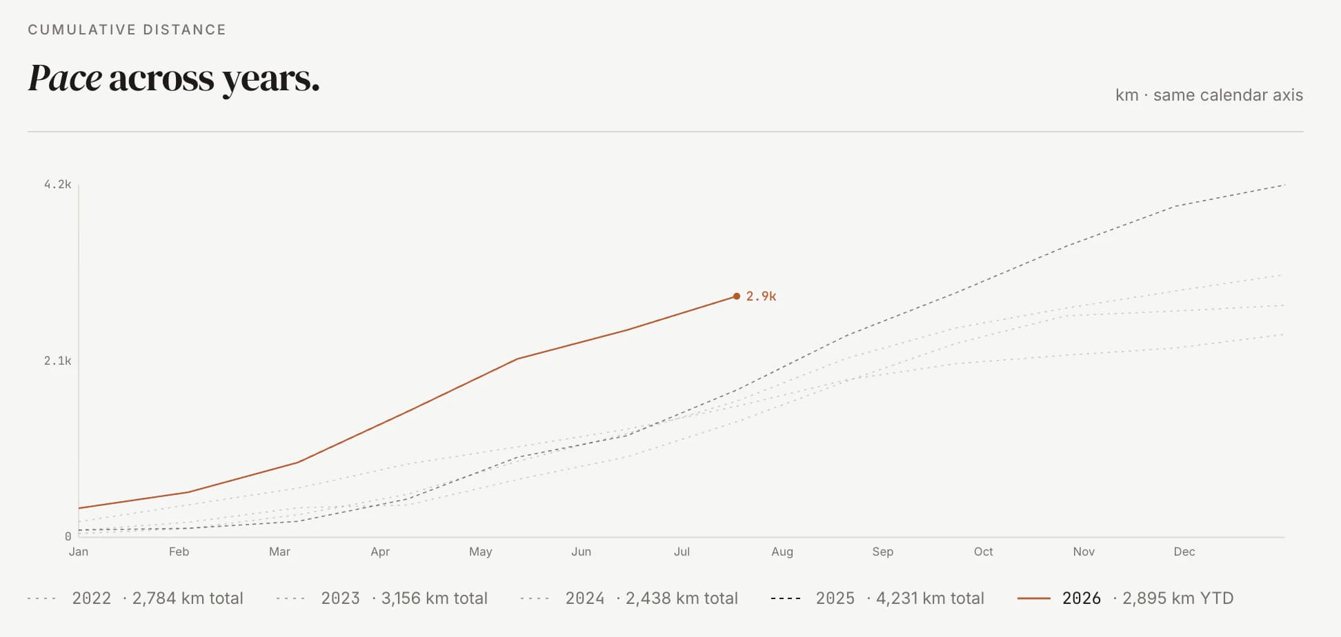 Screenshot of a cumulative-distance chart plotting this year's running kilometer total against every prior year on the same calendar