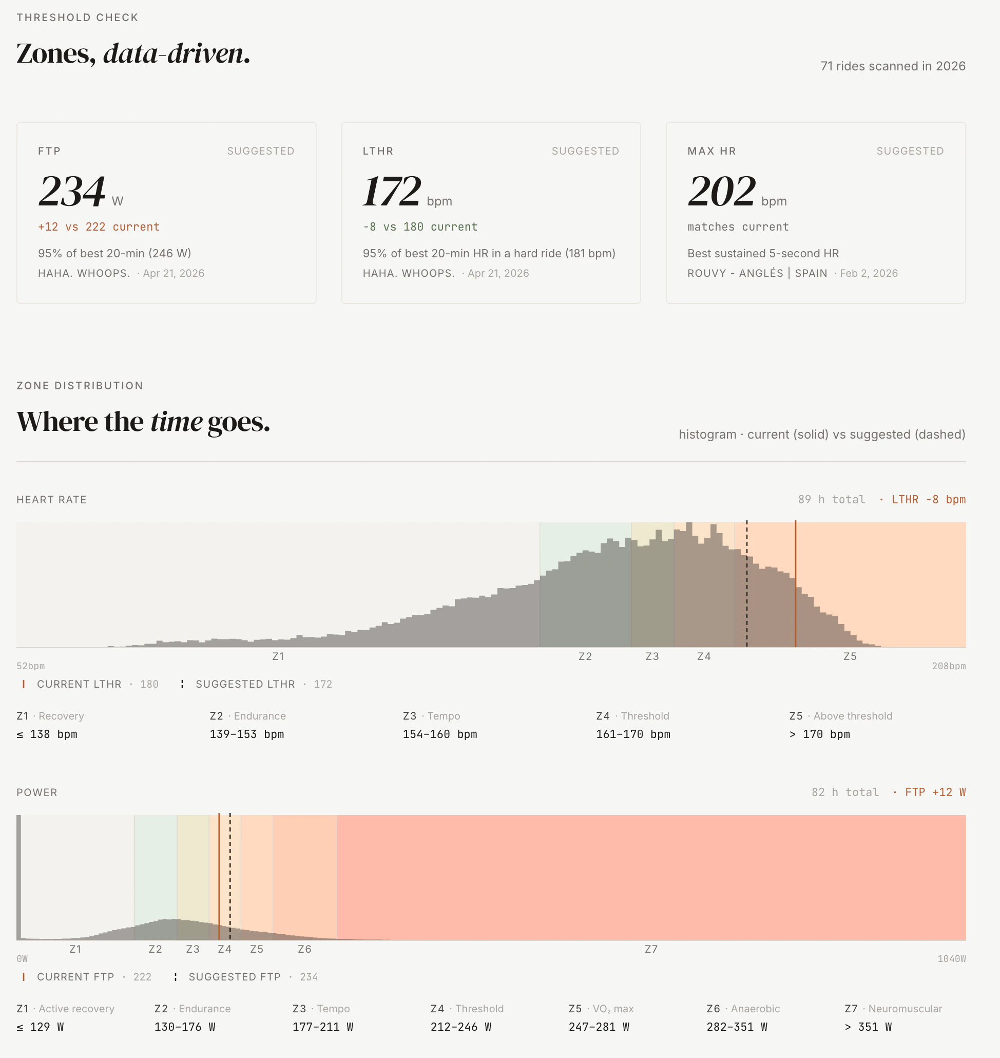 Screenshot of the threshold-zones page: suggested FTP and LTHR with heart rate and power zone-distribution histograms
